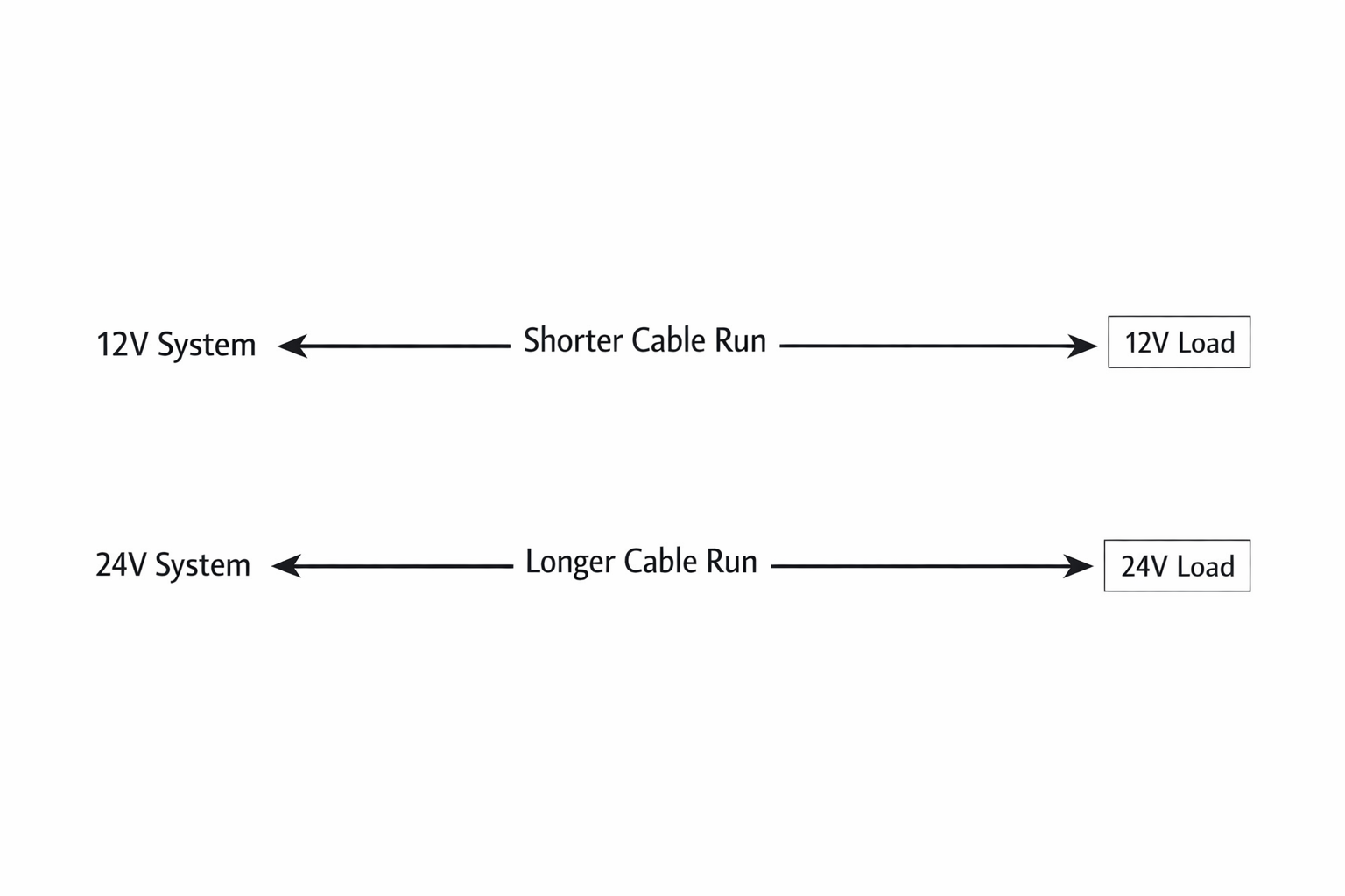 Diagram comparing 12V and 24V cable runs and losses