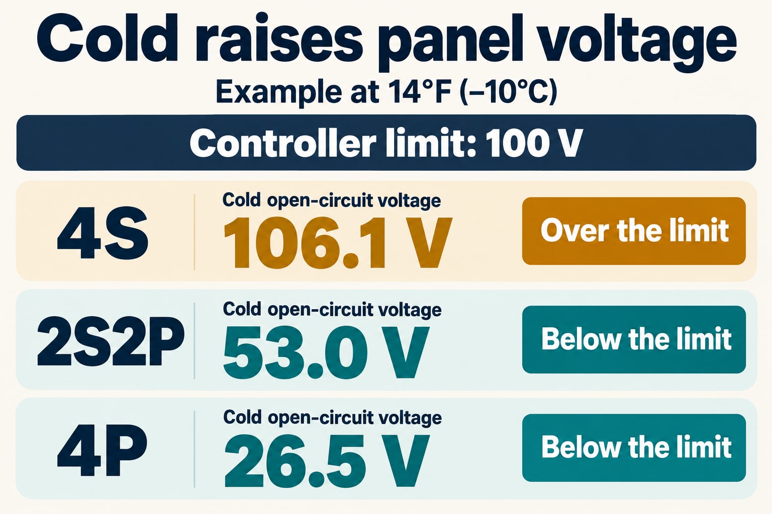 At 14 degrees Fahrenheit, the example arrays produce 106.1V in 4S, 53.0V in 2S2P and 26.5V in 4P against a 100V controller limit