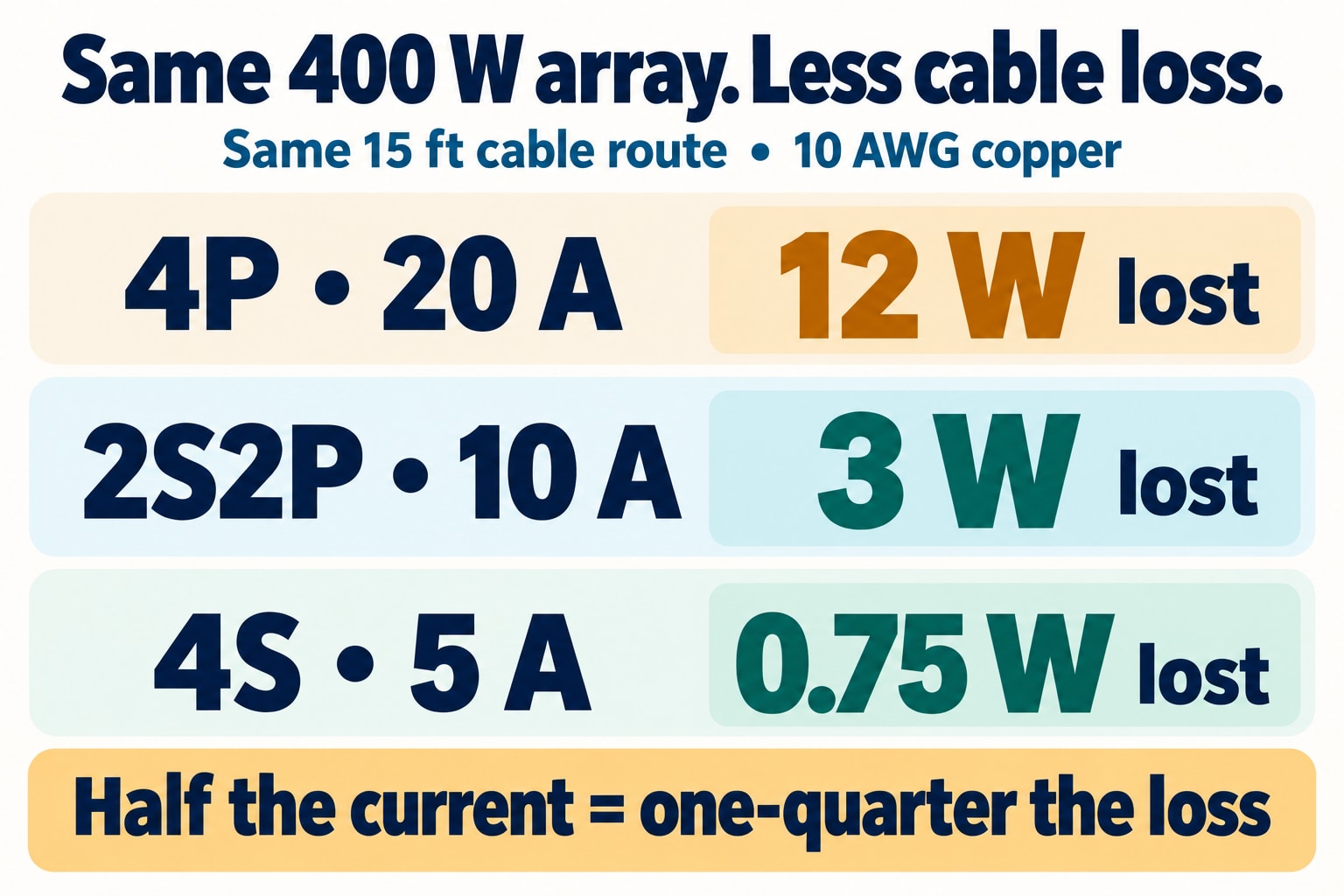For the same 400W array and cable run, losses are 12W at 20A, 3W at 10A and 0.75W at 5A