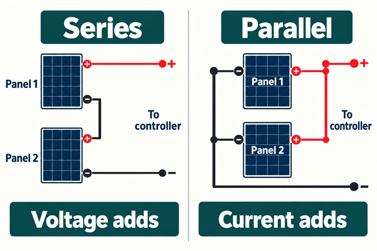 Two panels in series connect one negative to the next positive; in parallel both positives join together and both negatives join together