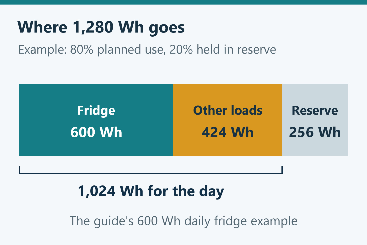 A 1280 Wh battery divided into 600 Wh for the example fridge, 424 Wh for other loads and a 256 Wh planning reserve
