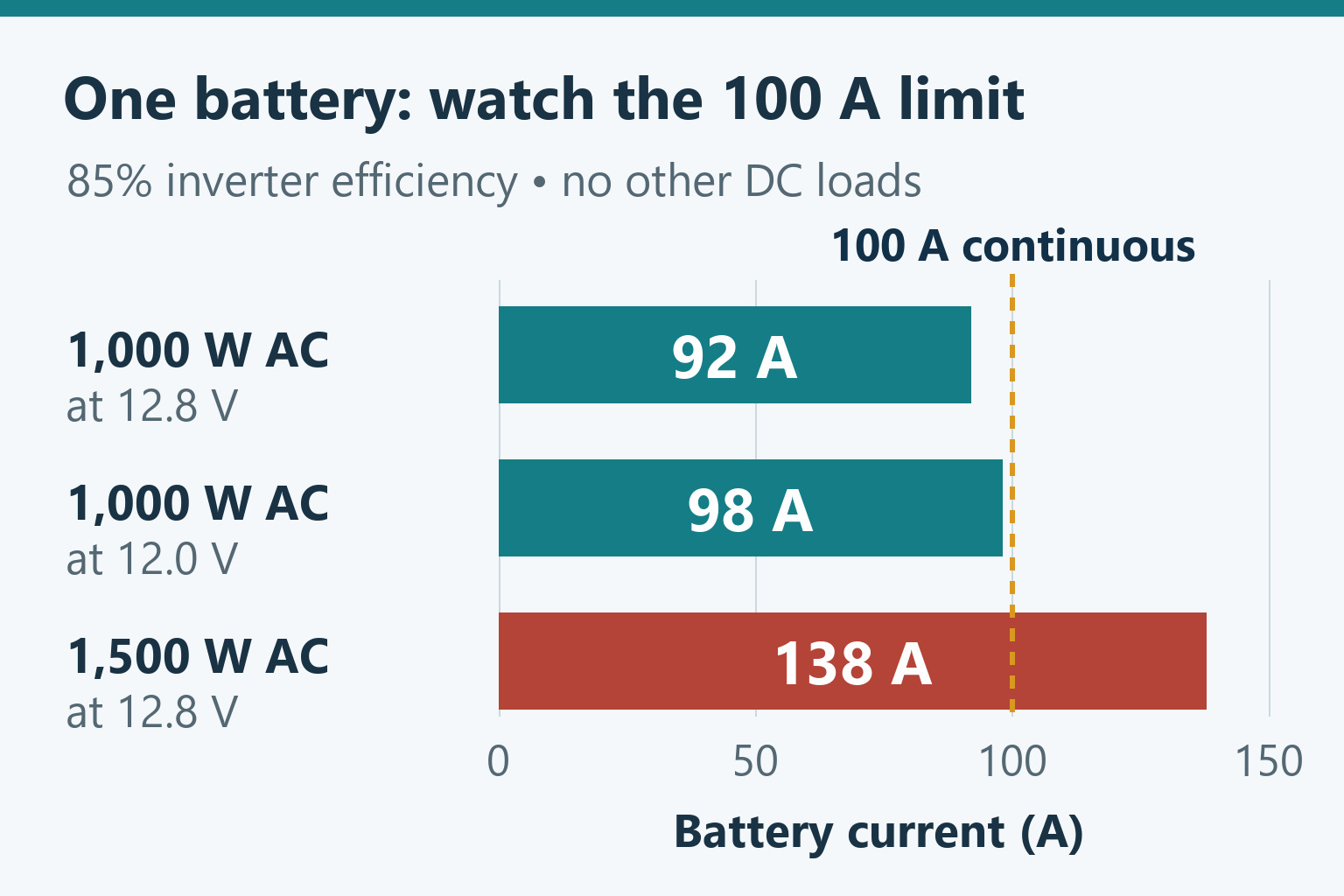 Battery current for inverter loads: 1000 W draws 92 A at 12.8 V or 98 A at 12 V, while 1500 W draws 138 A at 12.8 V, above the 100 A continuous limit
