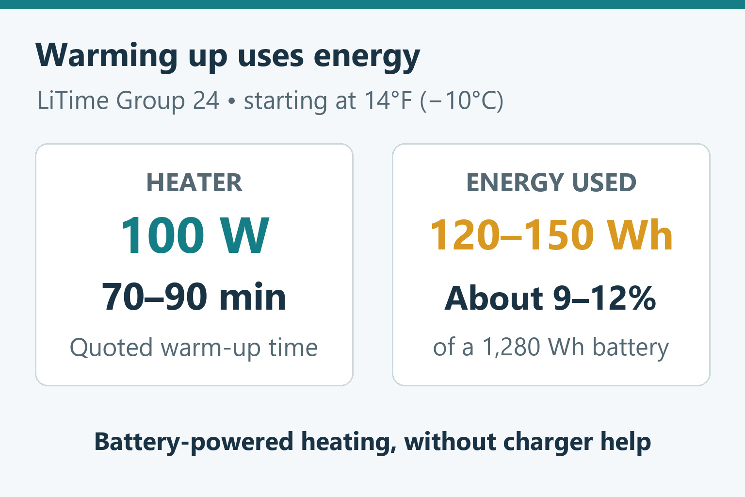 LiTime Group 24 battery warm-up calculation: a 100 W heater running for 70 to 90 minutes uses roughly 120 to 150 Wh, about 9 to 12 percent of 1280 Wh
