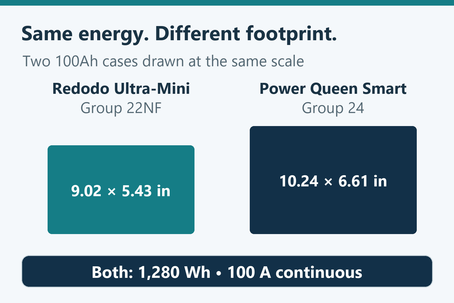 Scaled footprints of the Redodo Ultra-Mini at 9.02 by 5.43 inches and Power Queen Group 24 Smart at 10.24 by 6.61 inches, both rated 1280 Wh and 100 A continuous