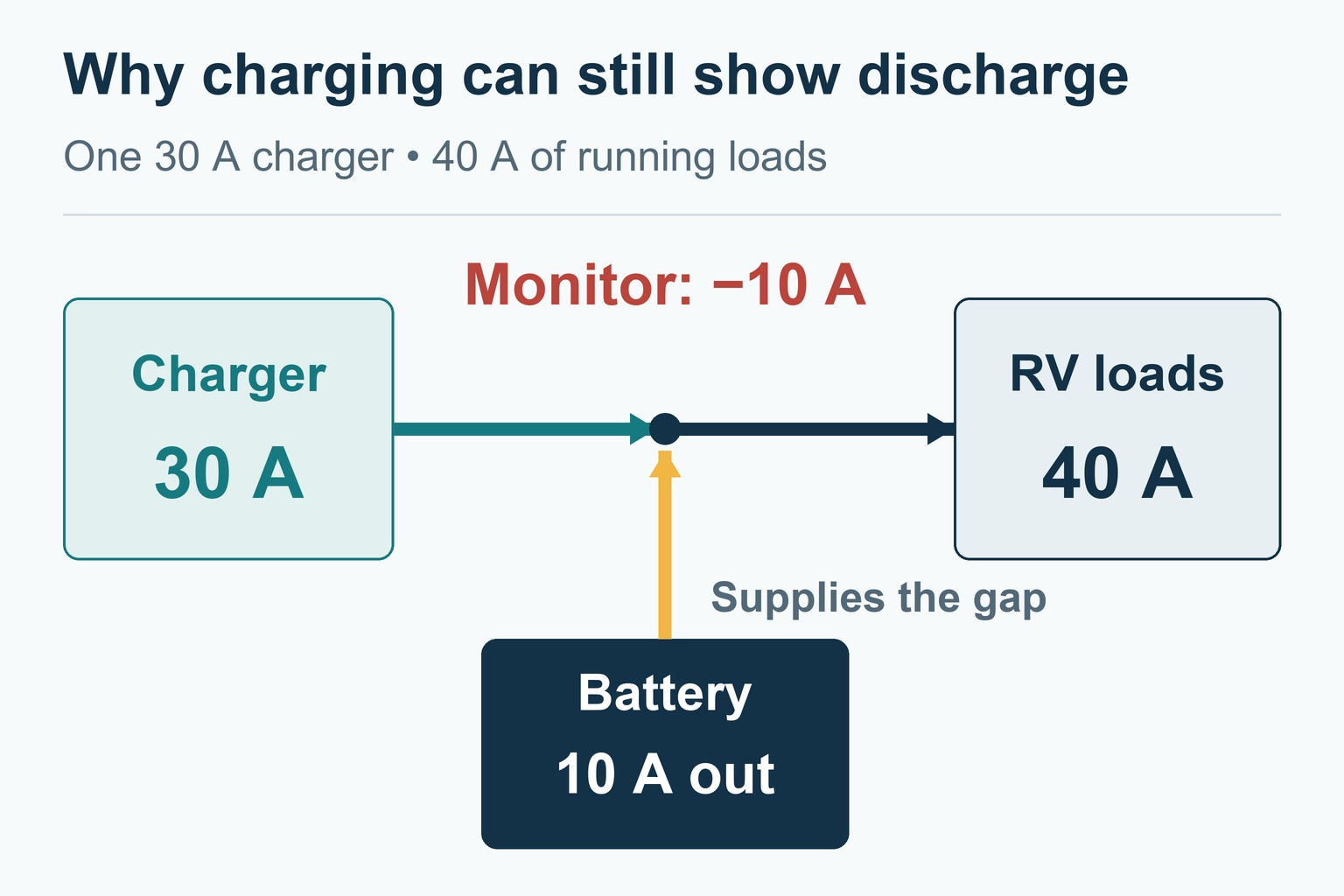 A 30 A charger feeds 40 A of RV loads, so the battery supplies the missing 10 A and the monitor reads minus 10 A