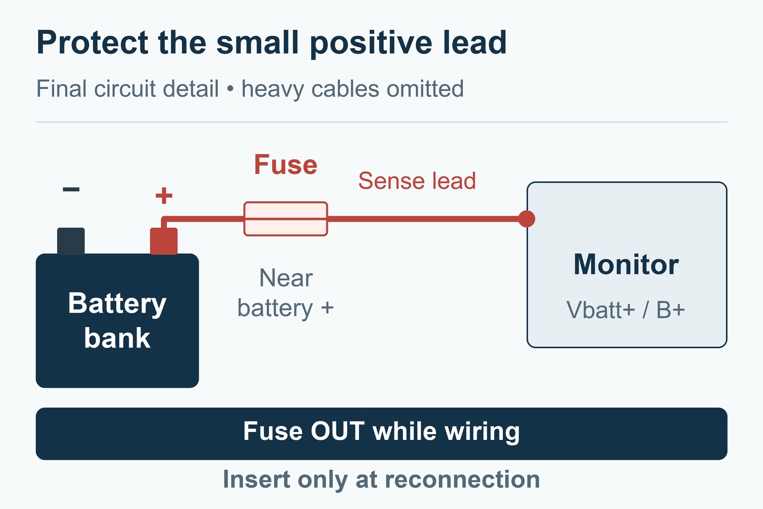 A small positive sense wire runs from the battery through a nearby fuse to the monitor; the fuse remains out during wiring