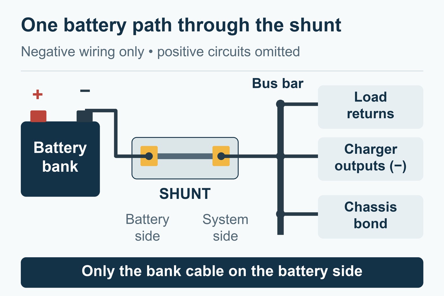 Battery negative connects to one side of the shunt; a bus bar on the other side takes the chassis bond, load returns and charger negative outputs