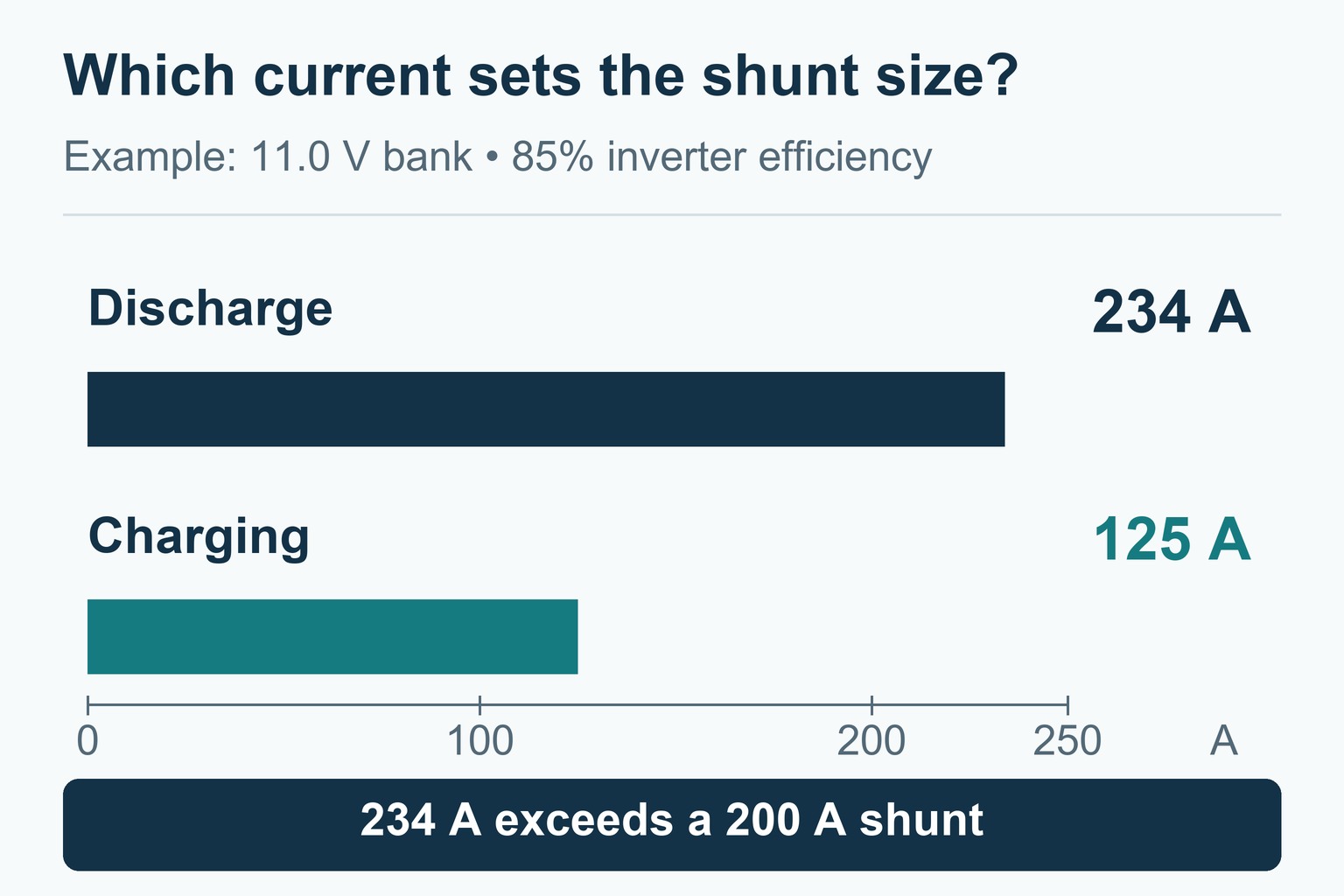Two bars compare 234 A discharge with 125 A charging; the larger discharge case exceeds a 200 A shunt rating