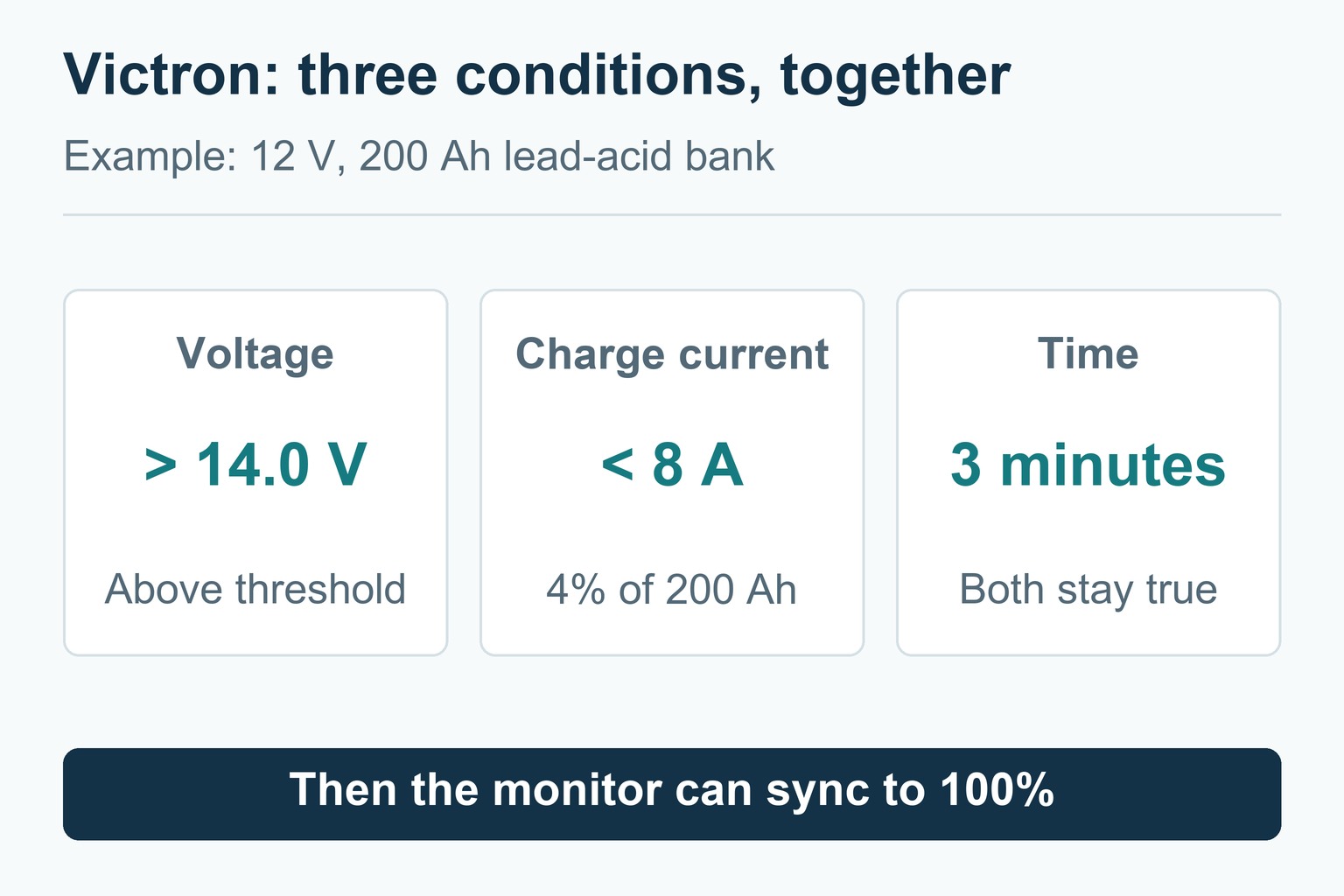 Victron synchronization example with a 12 V, 200 Ah lead-acid bank: voltage above 14.0 V and charging current below 8 A for three minutes